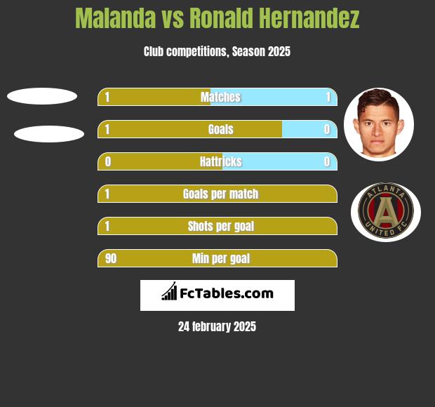 Malanda vs Ronald Hernandez h2h player stats