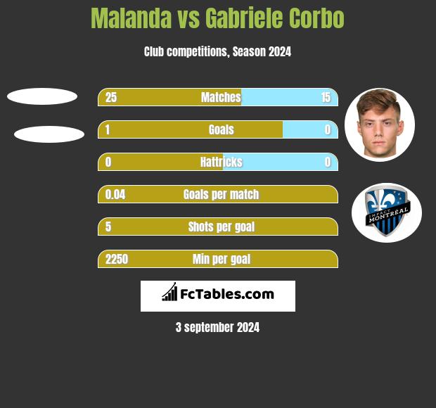 Malanda vs Gabriele Corbo h2h player stats