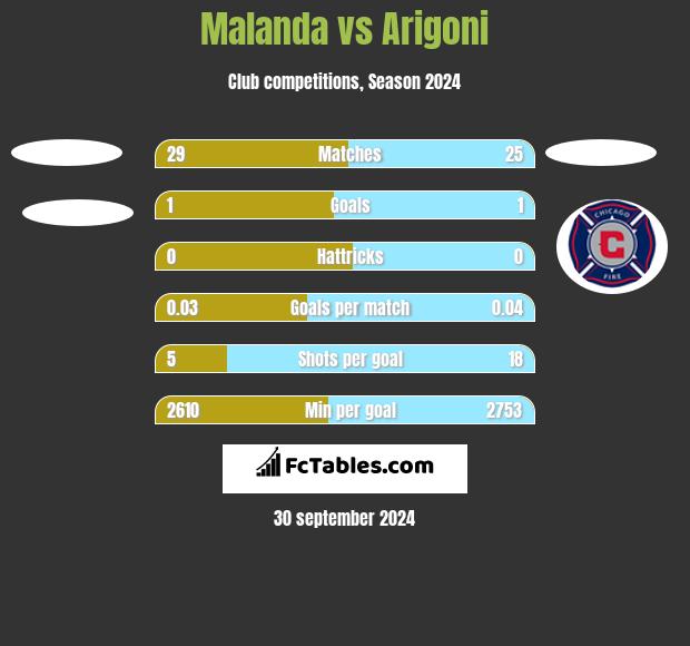 Malanda vs Arigoni h2h player stats