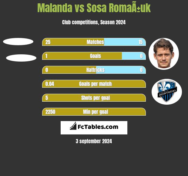 Malanda vs Sosa RomaÃ±uk h2h player stats