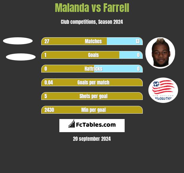 Malanda vs Farrell h2h player stats