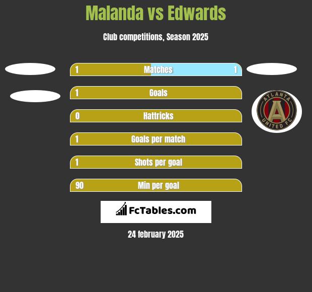 Malanda vs Edwards h2h player stats