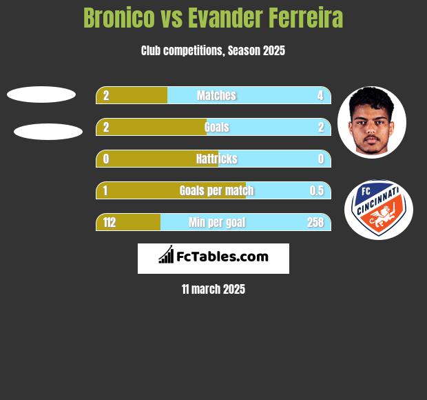 Bronico vs Evander Ferreira h2h player stats