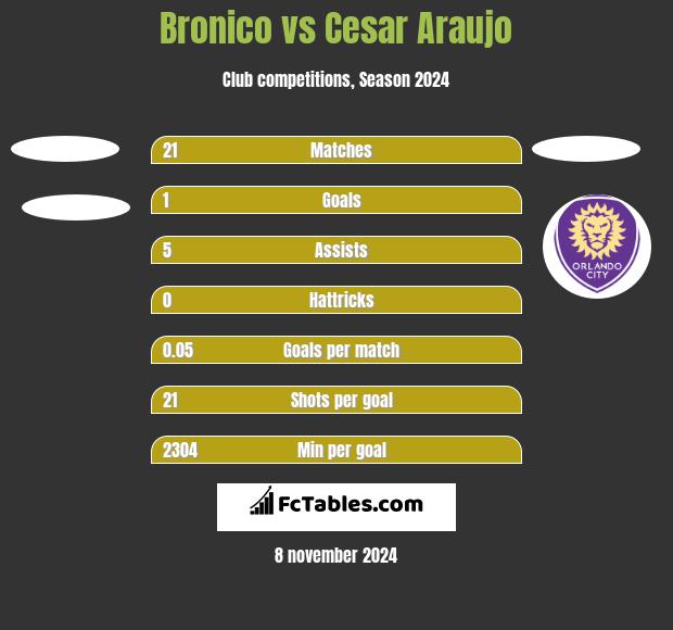 Bronico vs Cesar Araujo h2h player stats