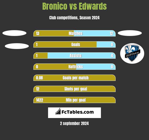 Bronico vs Edwards h2h player stats