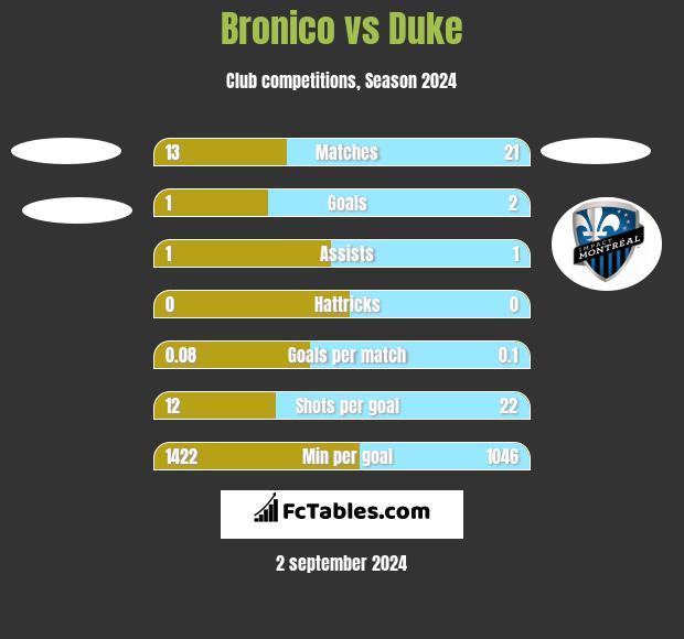 Bronico vs Duke h2h player stats