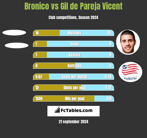 Bronico vs Gil de Pareja Vicent h2h player stats