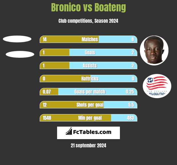 Bronico vs Boateng h2h player stats