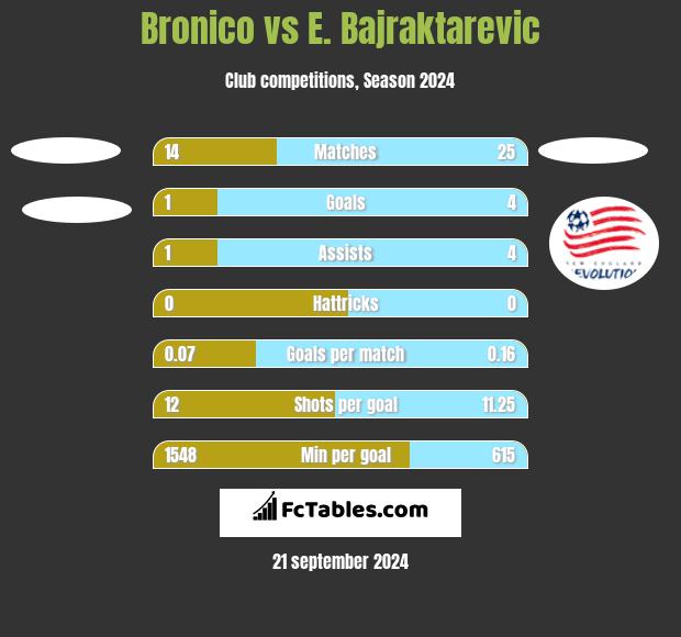 Bronico vs E. Bajraktarevic h2h player stats