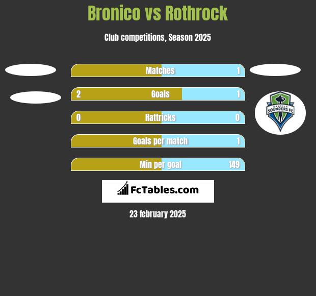 Bronico vs Rothrock h2h player stats