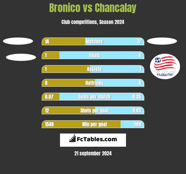 Bronico vs Chancalay h2h player stats