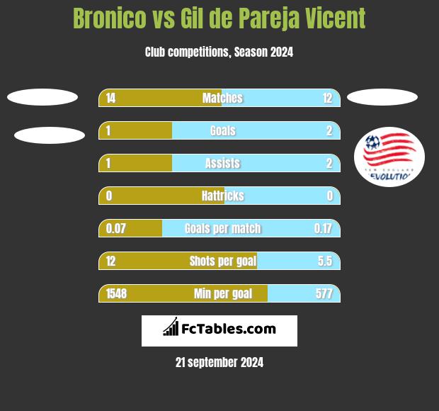 Bronico vs Gil de Pareja Vicent h2h player stats