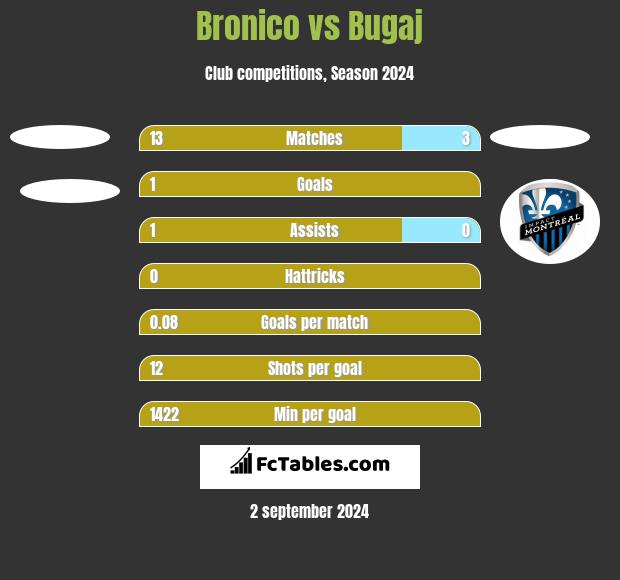 Bronico vs Bugaj h2h player stats