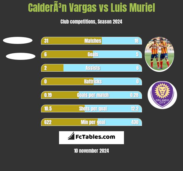 CalderÃ³n Vargas vs Luis Muriel h2h player stats