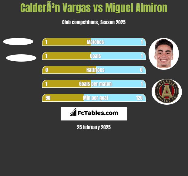 CalderÃ³n Vargas vs Miguel Almiron h2h player stats