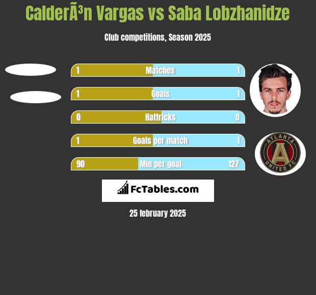 CalderÃ³n Vargas vs Saba Lobzhanidze h2h player stats