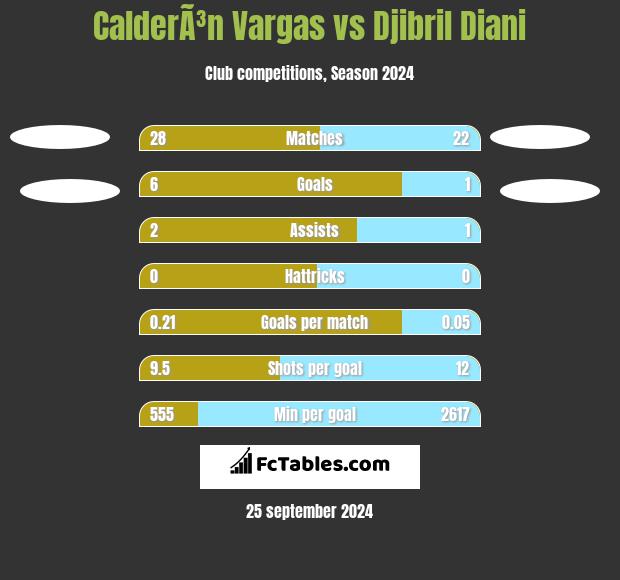 CalderÃ³n Vargas vs Djibril Diani h2h player stats