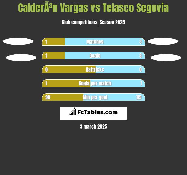 CalderÃ³n Vargas vs Telasco Segovia h2h player stats