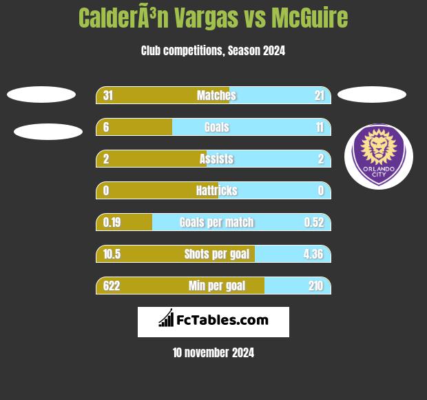 CalderÃ³n Vargas vs McGuire h2h player stats