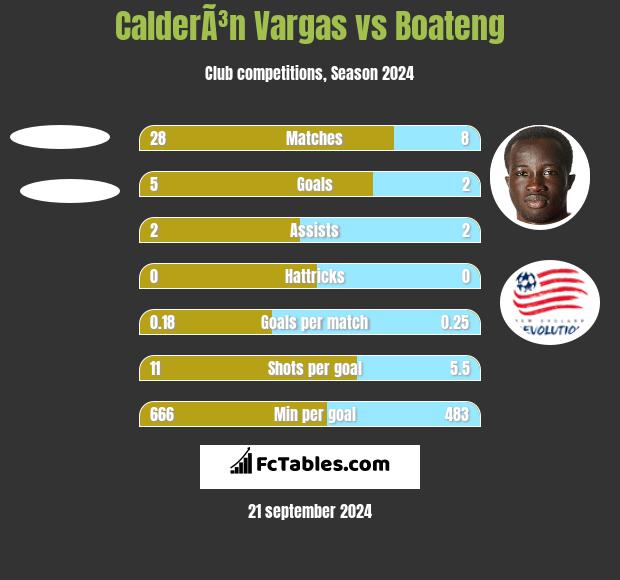 CalderÃ³n Vargas vs Boateng h2h player stats