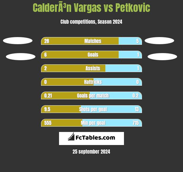 CalderÃ³n Vargas vs Petkovic h2h player stats