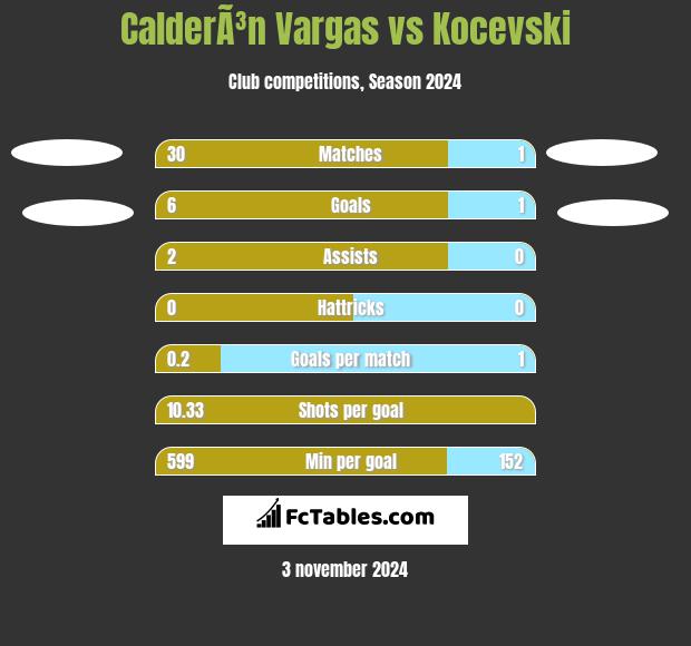 CalderÃ³n Vargas vs Kocevski h2h player stats