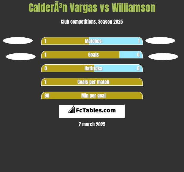 CalderÃ³n Vargas vs Williamson h2h player stats