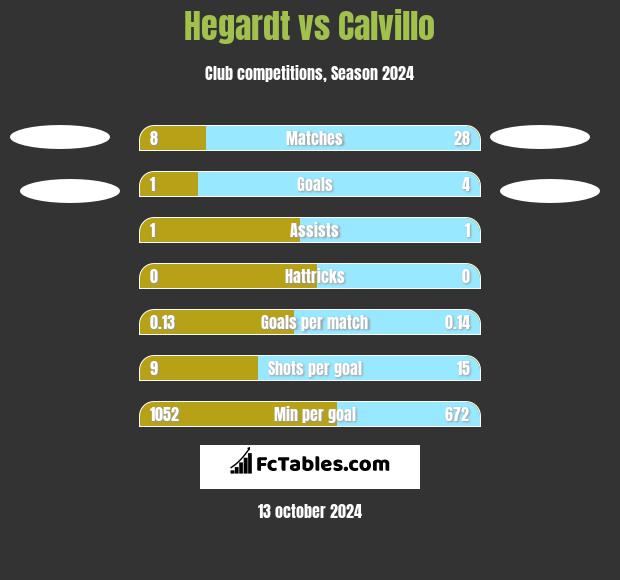 Hegardt vs Calvillo h2h player stats