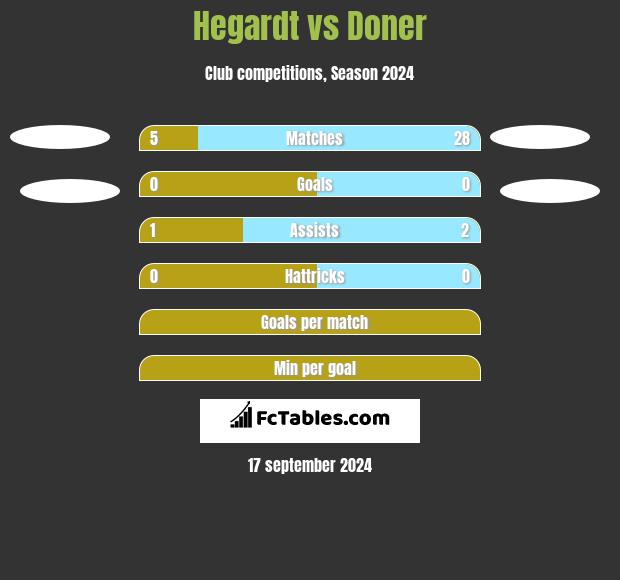 Hegardt vs Doner h2h player stats