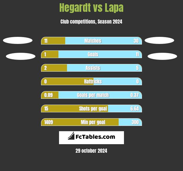 Hegardt vs Lapa h2h player stats