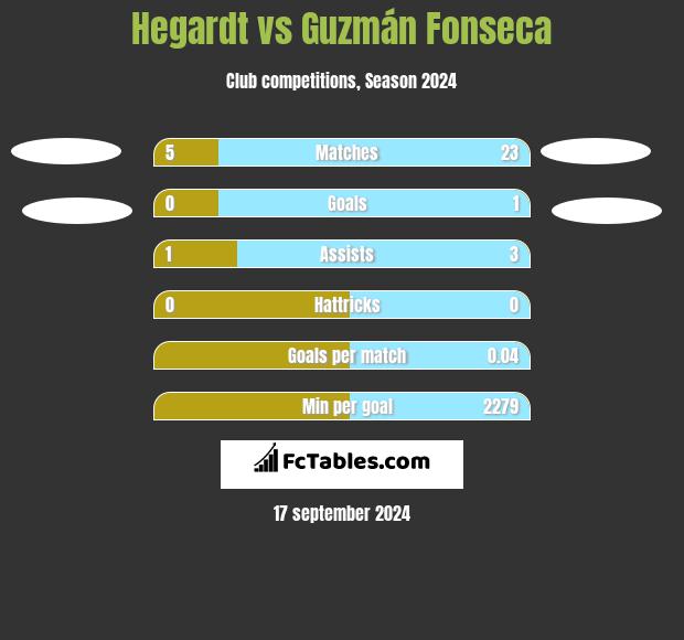 Hegardt vs Guzmán Fonseca h2h player stats