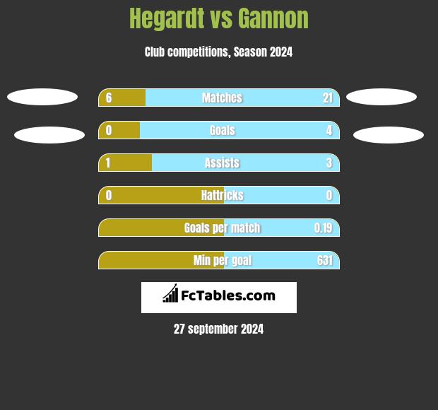 Hegardt vs Gannon h2h player stats