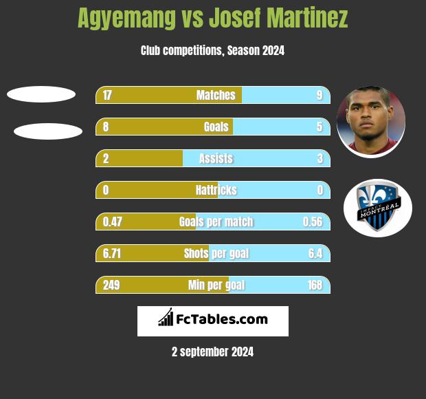 Agyemang vs Josef Martinez h2h player stats