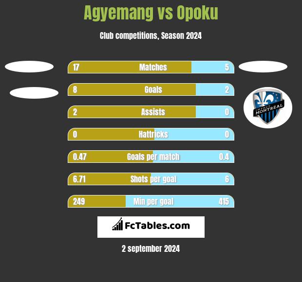 Agyemang vs Opoku h2h player stats