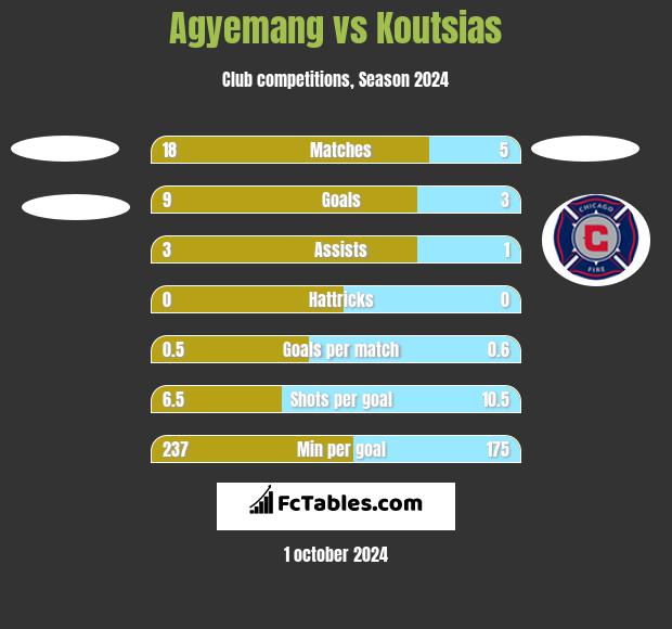 Agyemang vs Koutsias h2h player stats