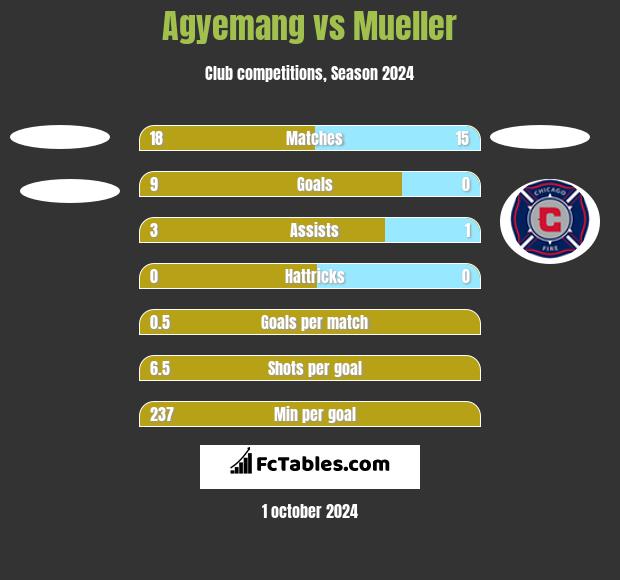 Agyemang vs Mueller h2h player stats