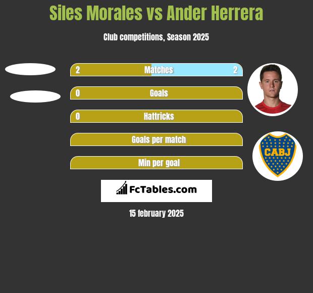 Siles Morales vs Ander Herrera h2h player stats