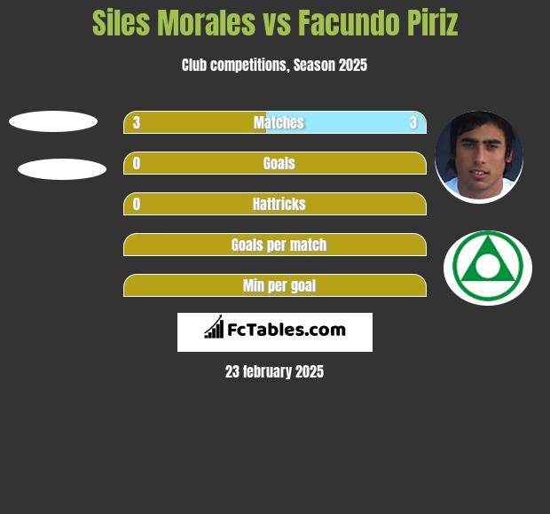 Siles Morales vs Facundo Piriz h2h player stats