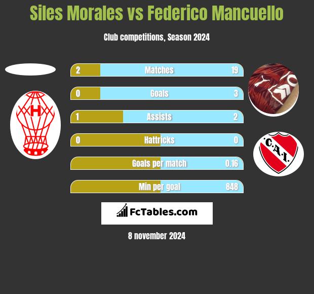 Siles Morales vs Federico Mancuello h2h player stats