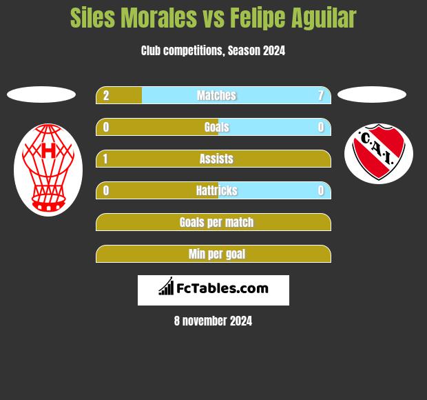 Siles Morales vs Felipe Aguilar h2h player stats