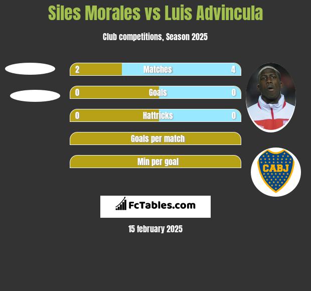 Siles Morales vs Luis Advincula h2h player stats