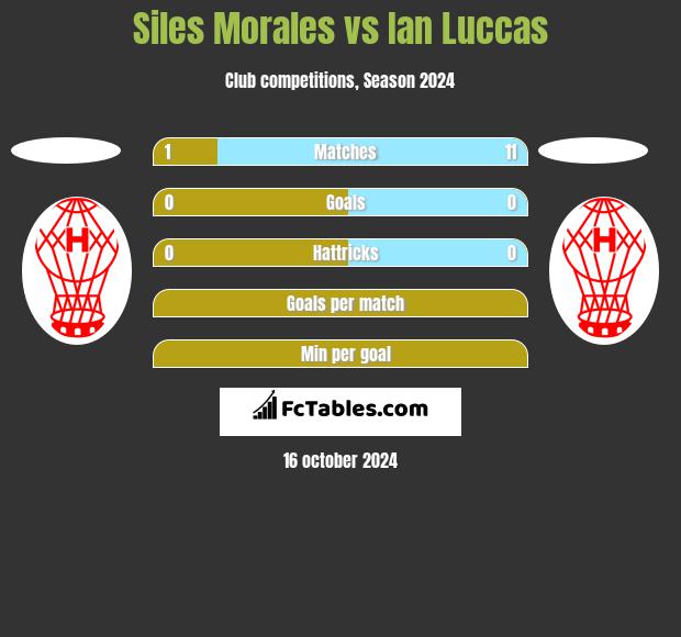 Siles Morales vs Ian Luccas h2h player stats