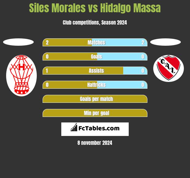 Siles Morales vs Hidalgo Massa h2h player stats