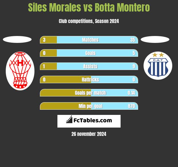 Siles Morales vs Botta Montero h2h player stats