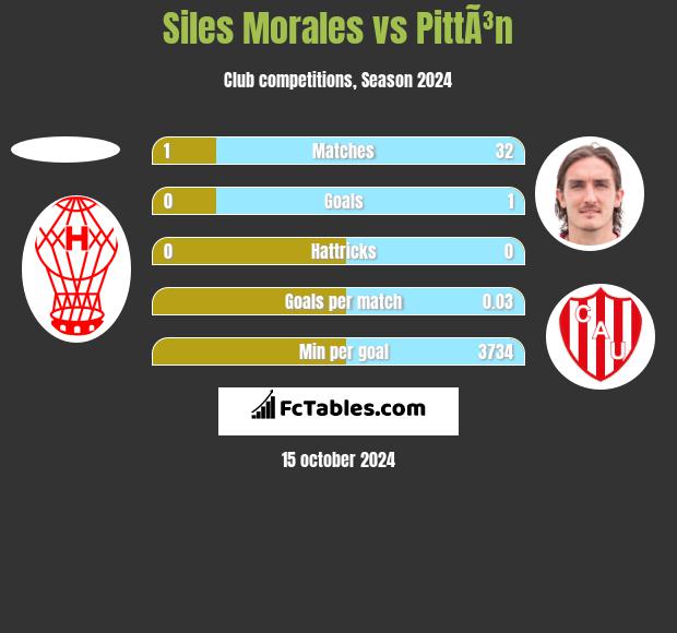 Siles Morales vs PittÃ³n h2h player stats