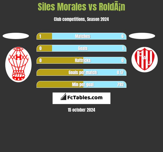 Siles Morales vs RoldÃ¡n h2h player stats