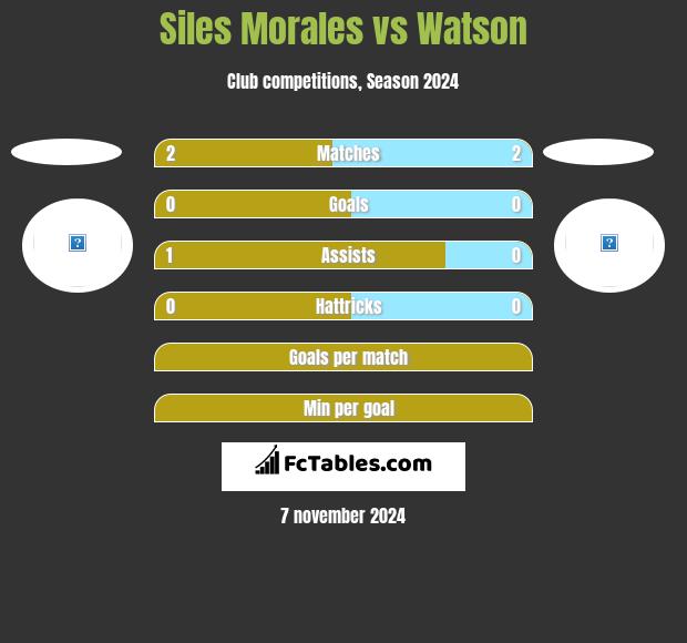 Siles Morales vs Watson h2h player stats