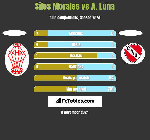 Siles Morales vs A. Luna h2h player stats