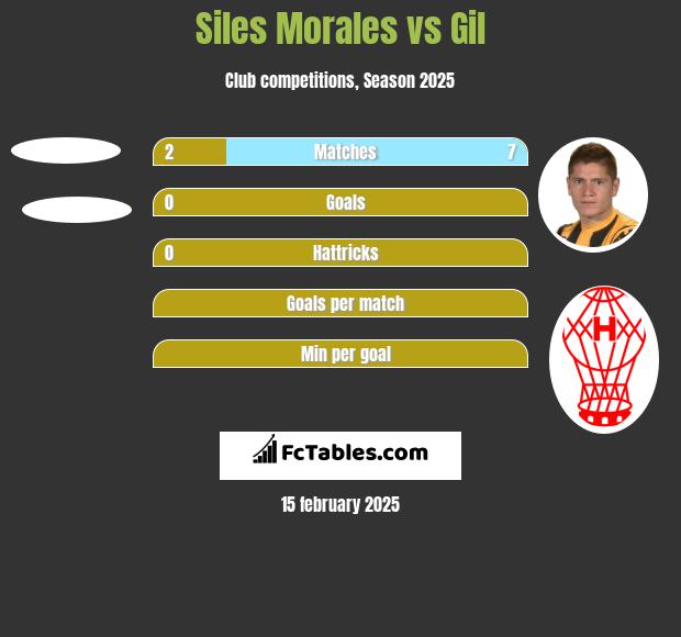 Siles Morales vs Gil h2h player stats