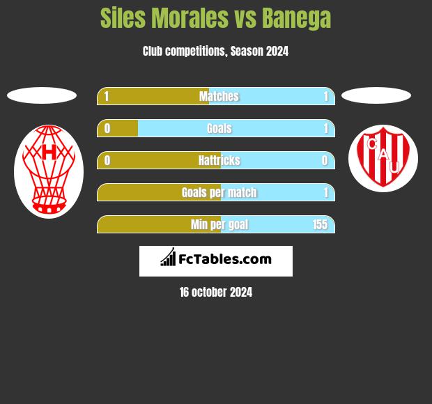 Siles Morales vs Banega h2h player stats